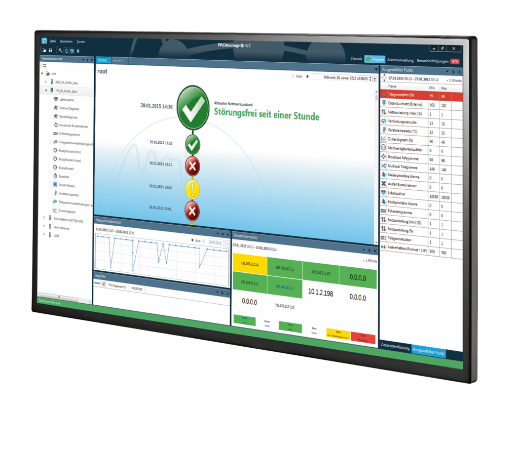 Switches als Watchdogs im Netzwerk 3 Das Monitoringsystem von Indu-Sol verhindert etwa 90 Prozent der Anlagenstillstände.