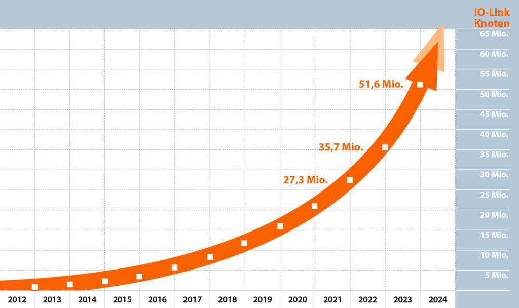 Neue Rekordwerte für PI-Technologien 1 IO Link Knoten 2023 dt