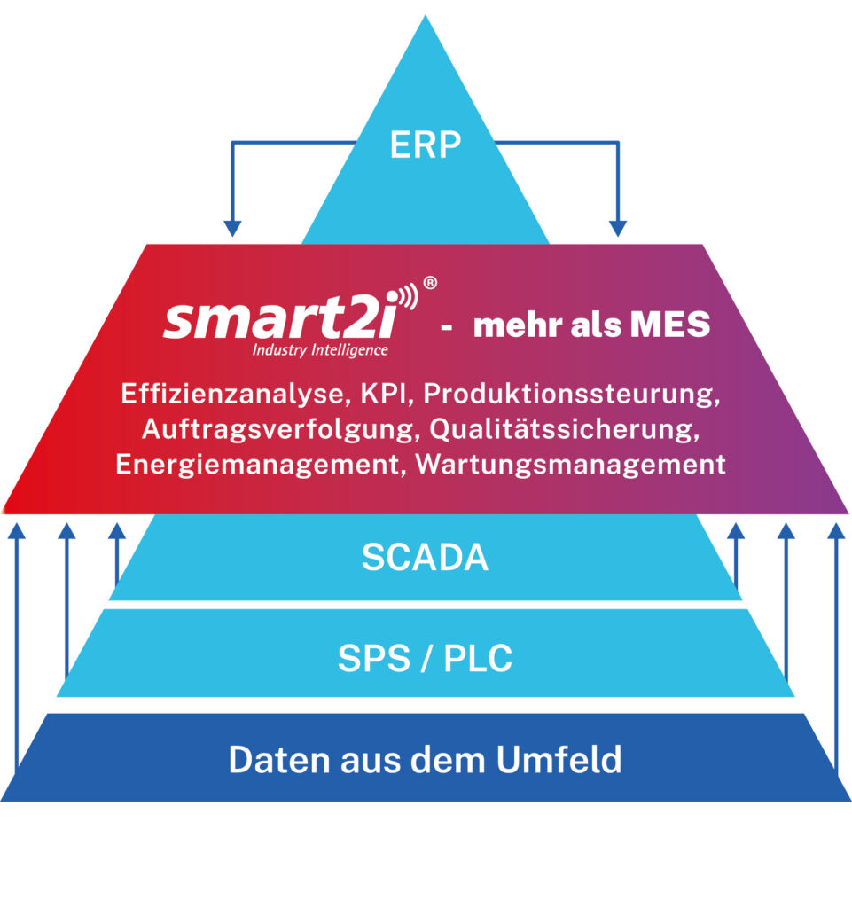 Effektives Produktionscontrolling 1 MehralsMES Pyramide D final