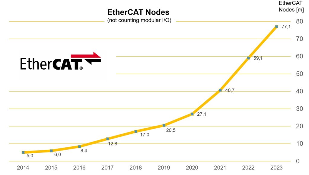 Ethercat mit insgesamt 77 Millionen Knoten 1 etg 042024