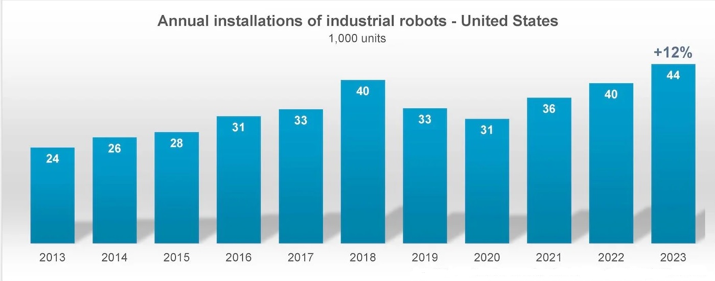US-Wirtschaft investiert verstärkt in Industrieroboter