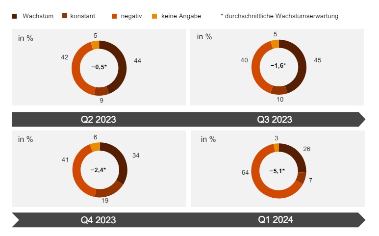 Maschinenbau rechnet nicht mit Konjunkturerholung