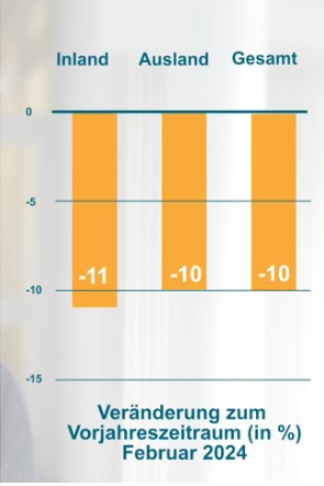 Auftragseingang im Maschinenbau: Flaute hält an
