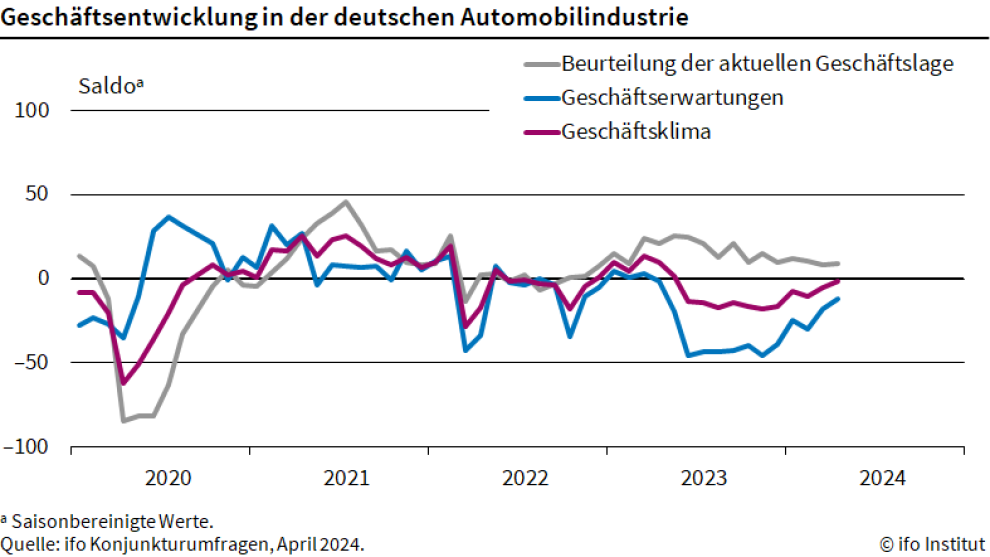 Stimmung in der Automobilindustrie verbessert