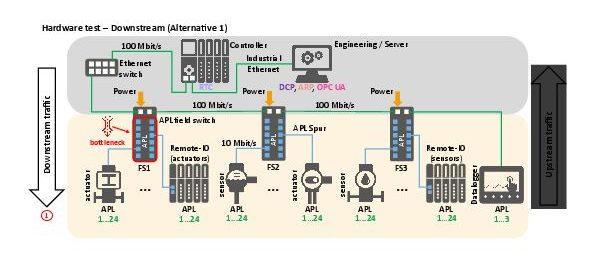 Hardwaretest an der Hochschule Hannover: Die Messungen haben gezeigt, dass die APL-Switches in der Lage sind, anlagenrelevante Echtzeitpakete erfolgreich unter den geforderten Bedingungen ohne Paketverluste zu empfangen, bearbeiten und durchzuleiten.