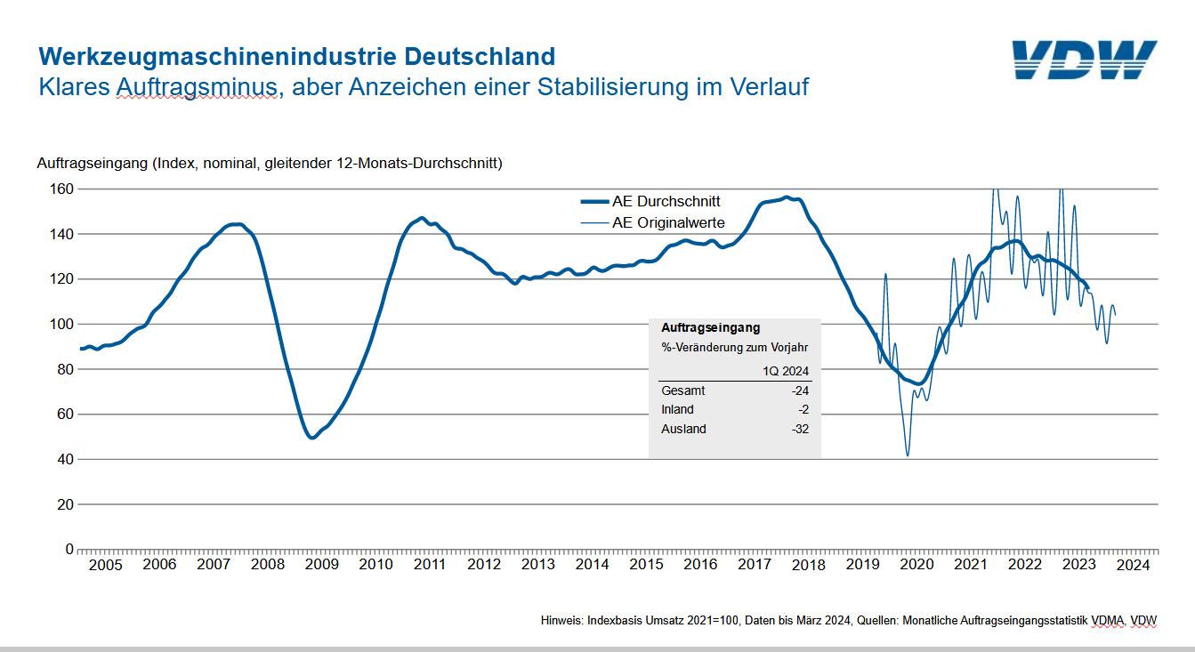 Auftragseingang der deutschen Werkzeugmaschinenindustrie