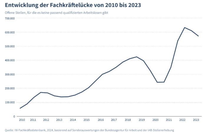 Fachkräftemangel: Wirtschaft verliert 49 Milliarden Euro