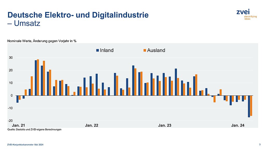Umsatz in der deutschen Elektroindustrie im März 2024