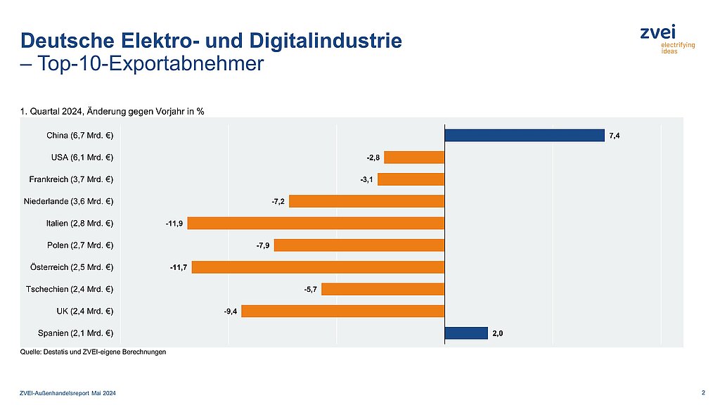 Deutsche Elektroexporte im ersten Quartal rückläufig 11 Deutsche Elektroexporte im ersten Quartal rückläufig