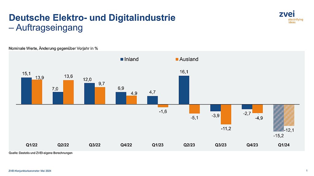 Spürbar weniger Aufträge im ersten Quartal 2024
