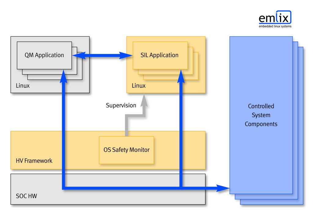 SIL2-Applikationen laufen auf Linux 1 emilix