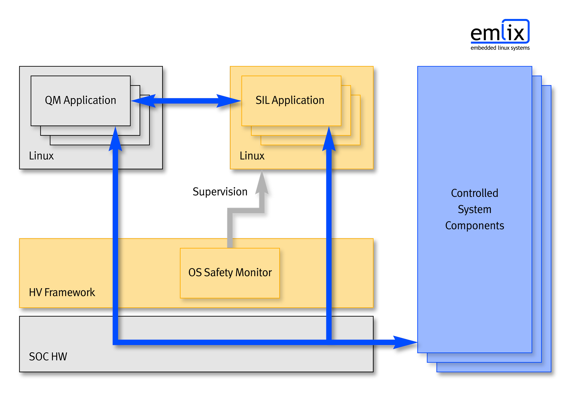 SIL2-Applikationen laufen auf Linux