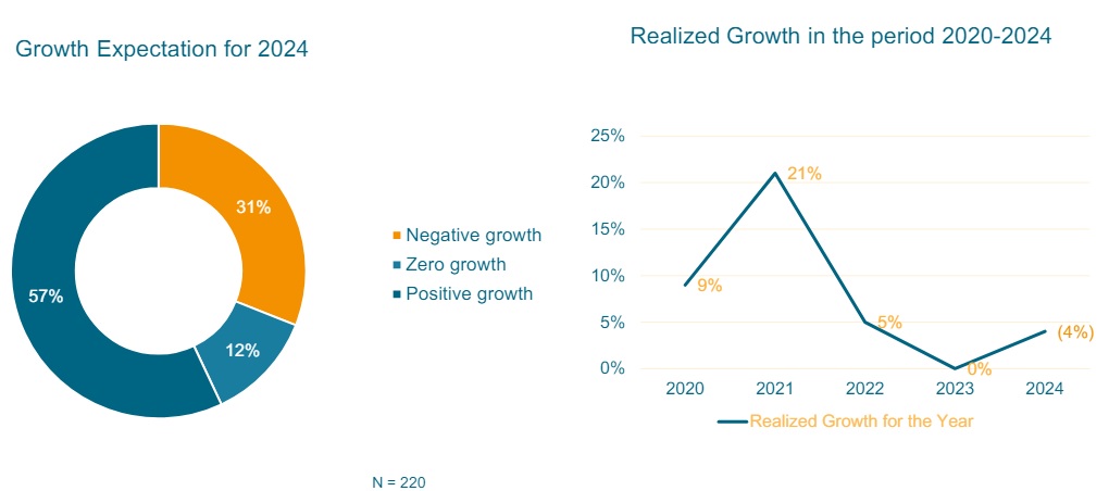 Leichter Aufschwung im China-Geschäft zeichnet sich ab 5 Leichter Aufschwung im China-Geschäft zeichnet sich ab