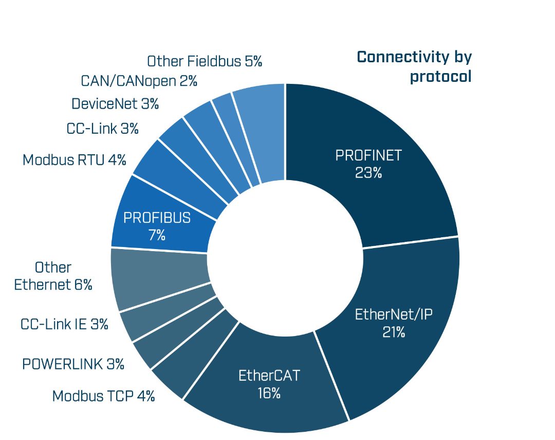 Marktanteile industrieller Netzwerk-Standards 2024