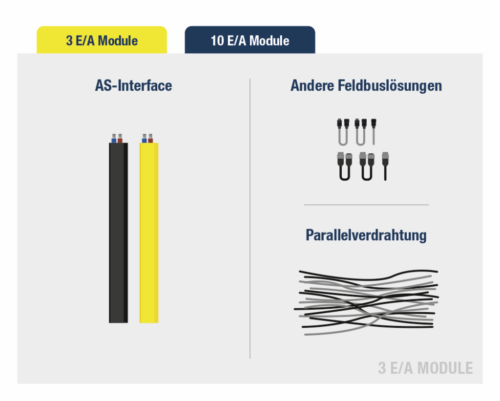 Weniger Stecker, mehr Verbindung 5 Vergleich: Ressourcenbedarf bei unterschiedlichen Automatisierungslösungen für die Integration von I/O-Modulen
