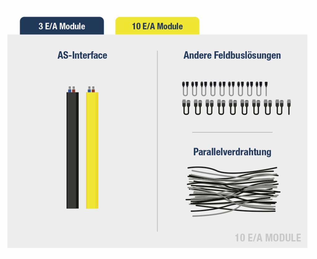 Weniger Stecker, mehr Verbindung 6 Verlgeich: Ressourcenbedarf bei unterschiedlichen Automatisierungslösungen für die Integration von I/O-Modulen
