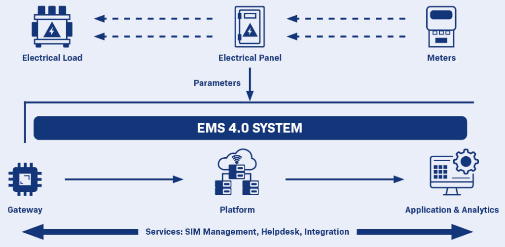 Energieverbrauch in der Produktion reduzieren 3 Die wichtigsten Parameter der Stromzähler werden erfasst und zur weiteren Verarbeitung weitergeleitet. Edge-Gateways sammeln die Daten aller Parameter, die an die Plattform gesendet werden. Die Daten werden auf er Schmersal-IIoT-Plattform gespeichert, verarbeitet, und an die die EMS 4.0 weitergeleitet.