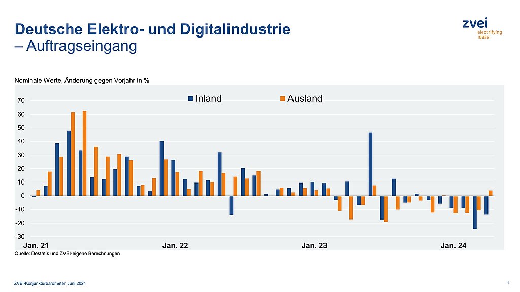 Auftragsrückgang in der deutschen Elektroindustrie verlangsamt sich
