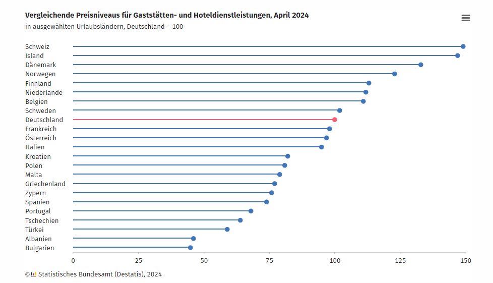 Urlaub in Südeuropa und in vielen Nachbarstaaten günstiger als hierzulande