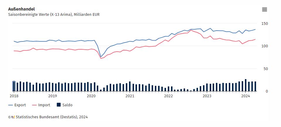 Exporte im April 2024
