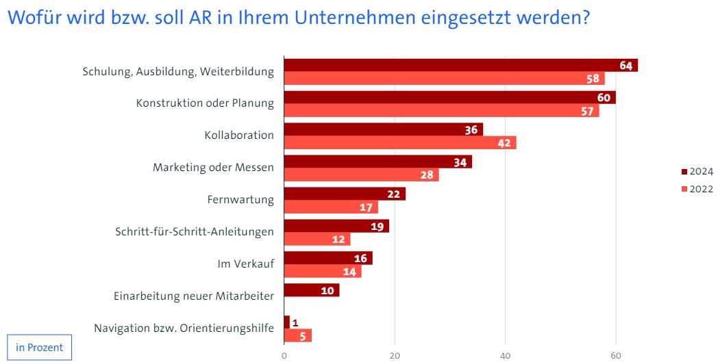 Wie Unternehmen Augmented und Virtual Reality nutzen