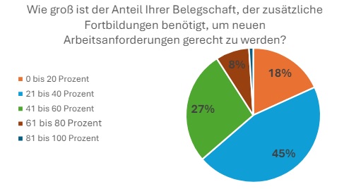 Mitarbeitende und Unternehmen schätzen Schulungsbedarf unterschiedlich ein