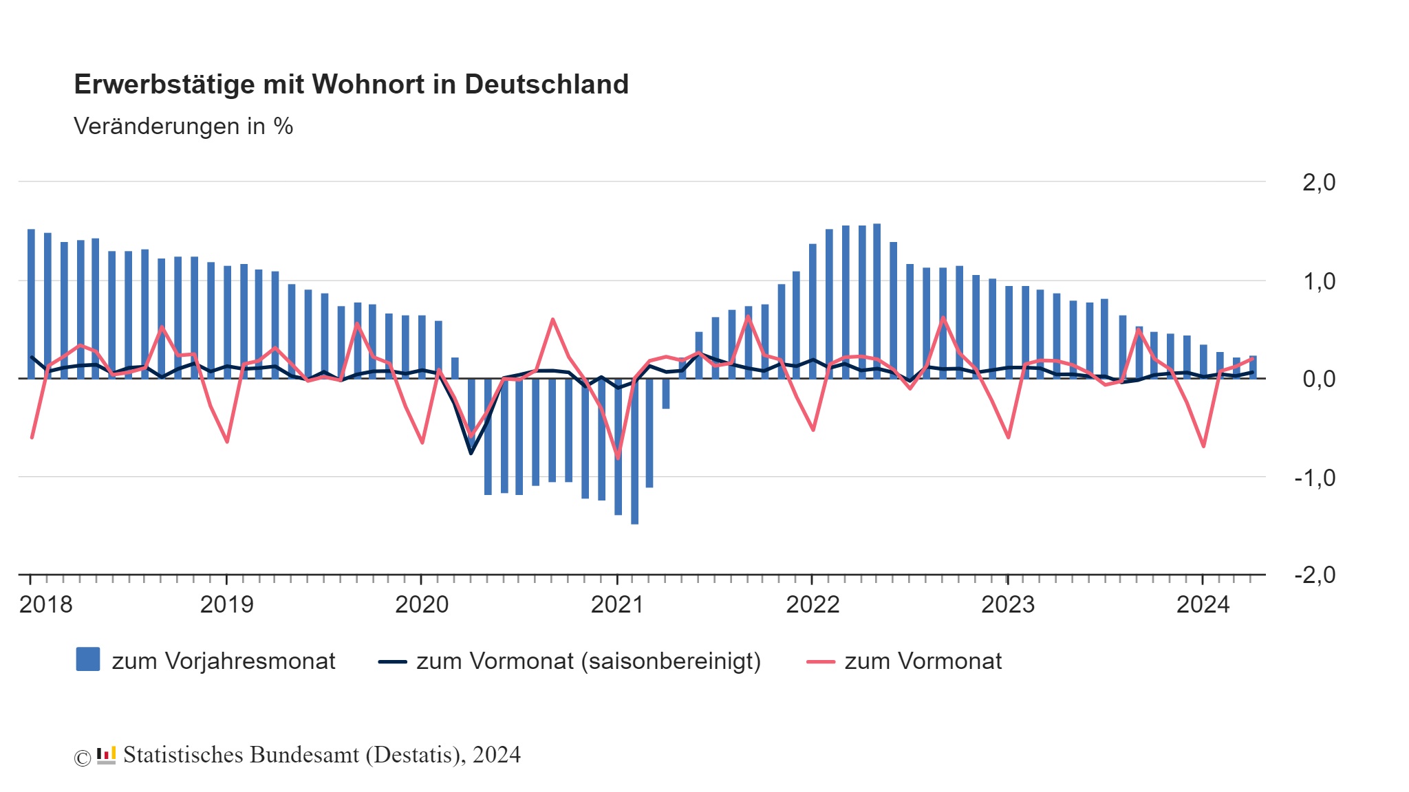 Zahl der Erwerbstätigen nimmt im April weiter zu