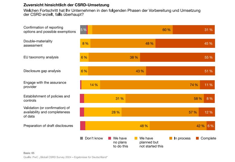 Führungskräfte zuversichtlich hinsichtlich CSRD-Umsetzung