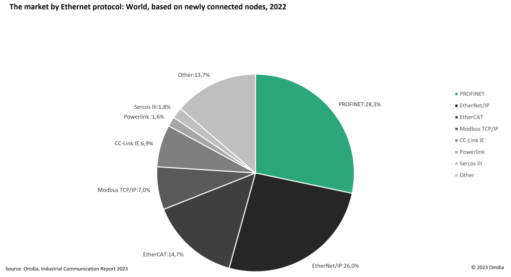 Studie zum Industrial-Ethernet-Markt 2022 1 PNO SN