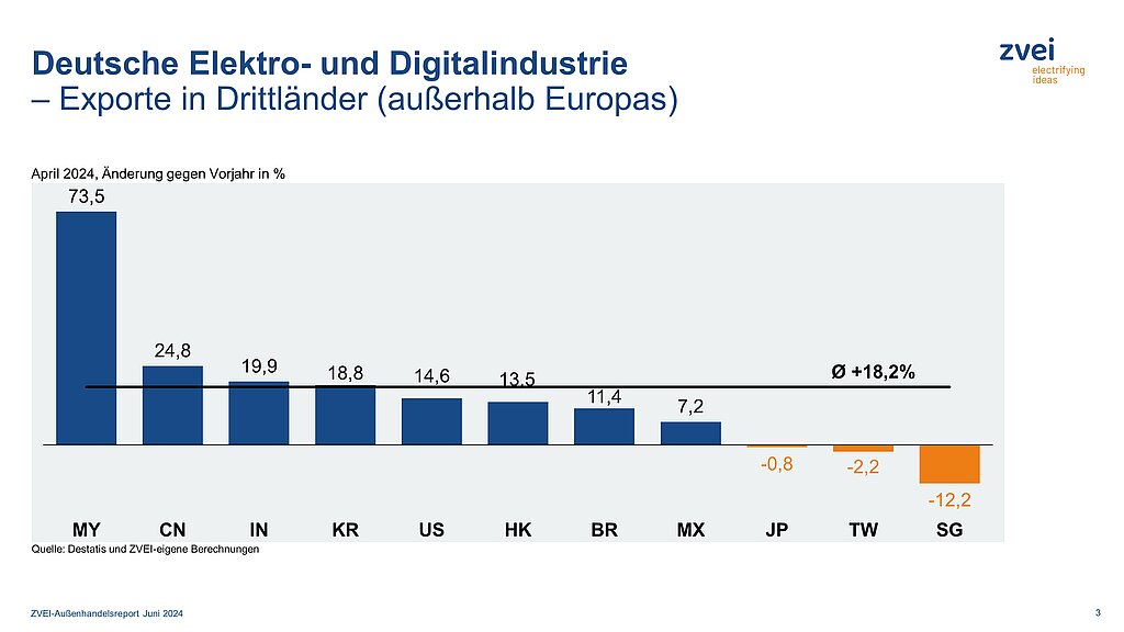 Deutsche Elektroexporte in Drittländer im April 2024 4 Deutsche Elektroexporte in Drittländer im April 2024