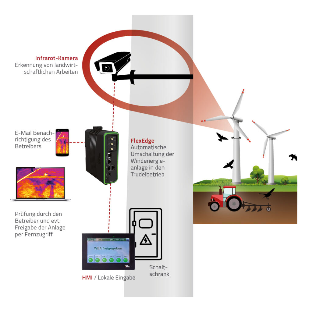 Vogelschutz an Windenergieanlagen 1 Sela setzt auf die Detektion der Bewegung von Landmaschinen während der Bodenbearbeitung, was laut Gesetzgeber als Hauptursache von Vogelkollisionen mit Windrädern definiert ist.