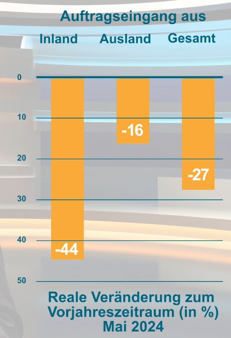 Investitionsschwäche sorgt für Rückschlag