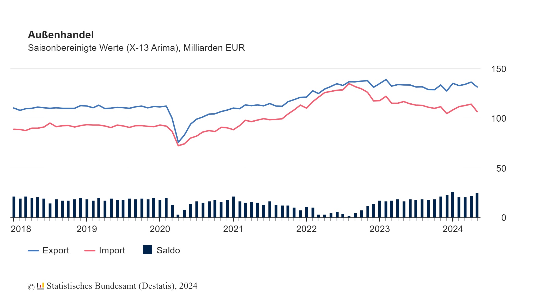 -3,6 % zum April