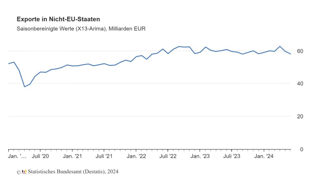 Exporte in Nicht-EU-Staaten im Juni 1 aussenhandel exporte