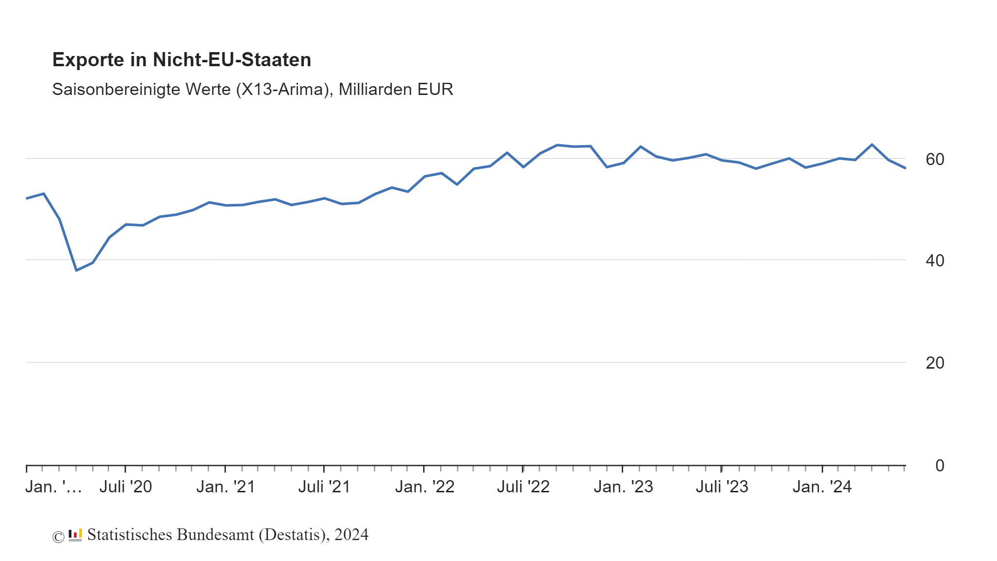 Exporte in Nicht-EU-Staaten im Juni