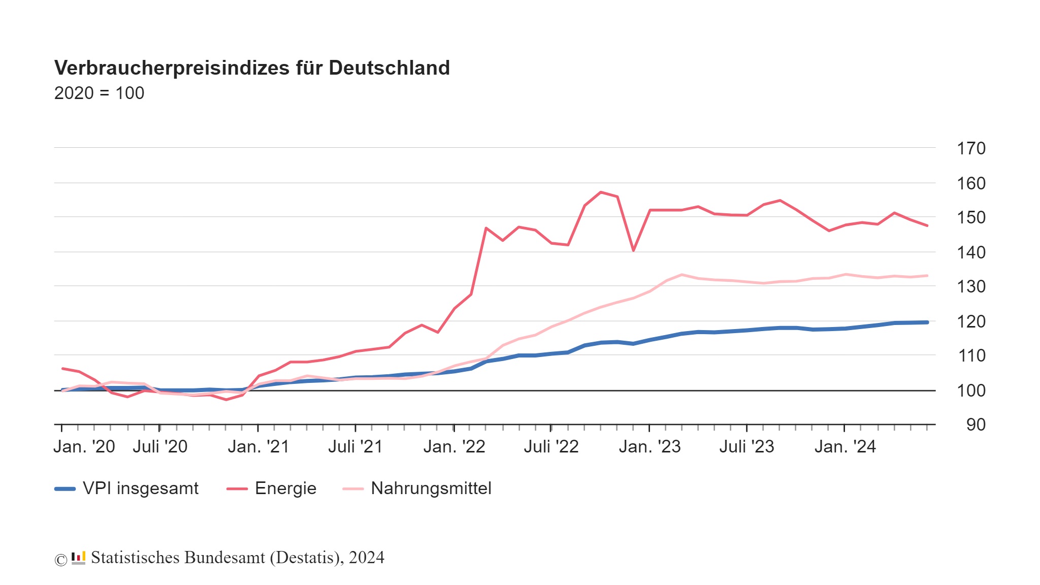 Inflationsrate im Juni 2024 bei +2,2 %
