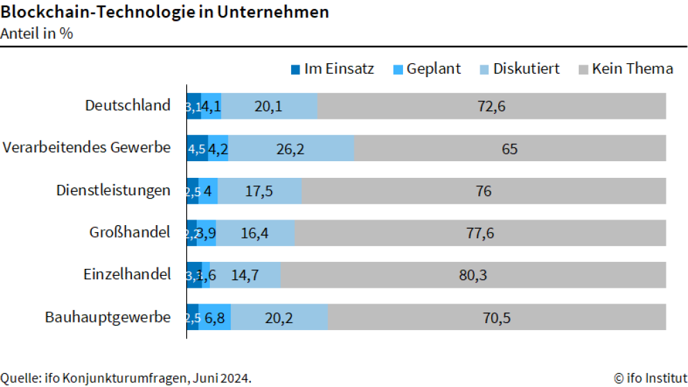 Blockchain-Technologie im Einsatz
