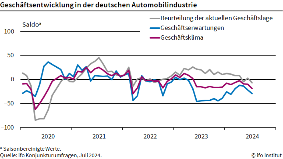 Stimmung in der Automobilindustrie im Juli