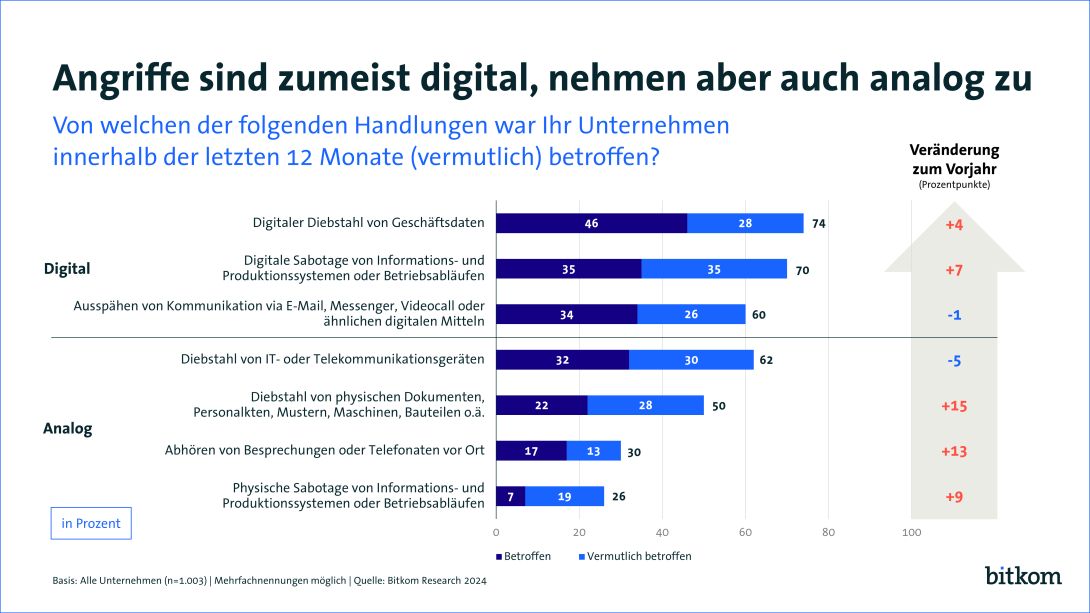 Angriffe auf die deutsche Wirtschaft nehmen zu 5 Angriffe auf die deutsche Wirtschaft nehmen zu
