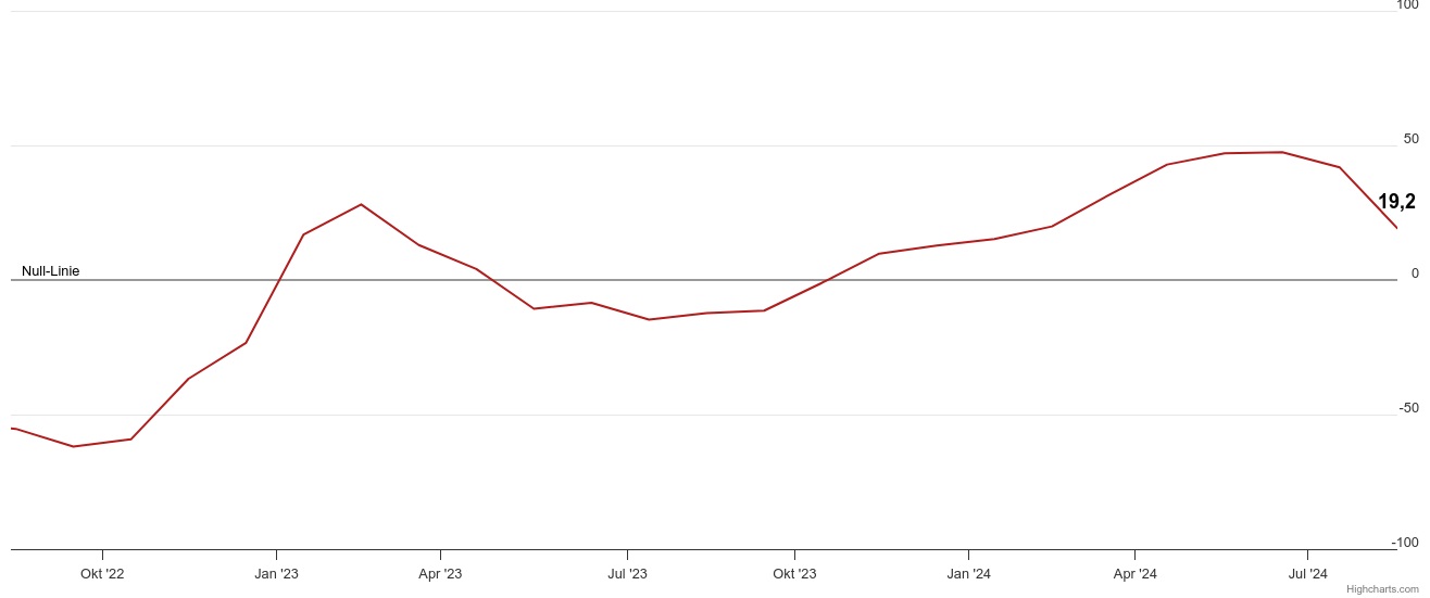 Konjunkturerwartungen brechen ein