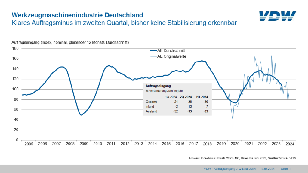 Werkzeugmaschinennachfrage weiterhin rückläufig 1 Auftragseingang in der deutschen Werkzeugmaschinenindustrie