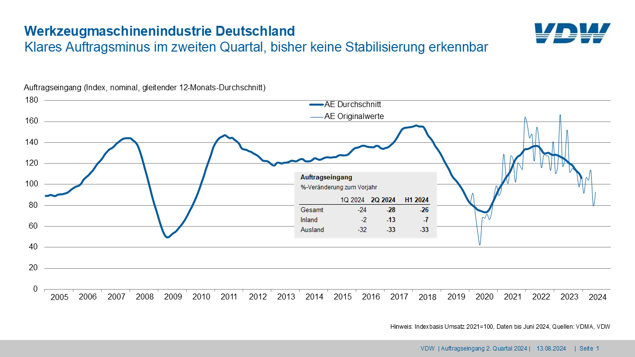 Werkzeugmaschinennachfrage weiterhin rückläufig 7 Werkzeugmaschinennachfrage weiterhin rückläufig