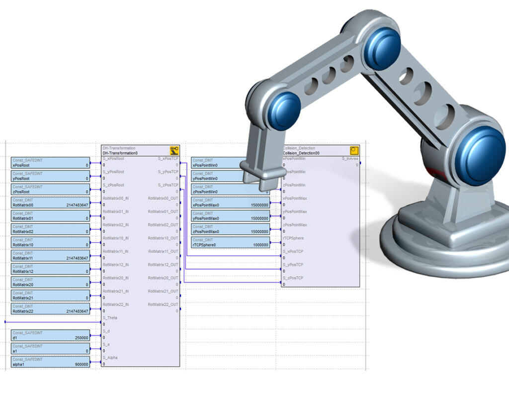 Fit für die Zukunft durch Sigmateks Safety-Offensive 1 Die sicheren Funktionsblöcke DH-Transformation, Collision Detection und Safe Area
ermöglichen eine sichere Arbeitsraumüberwachung für beliebige Roboter-Kinematiken.