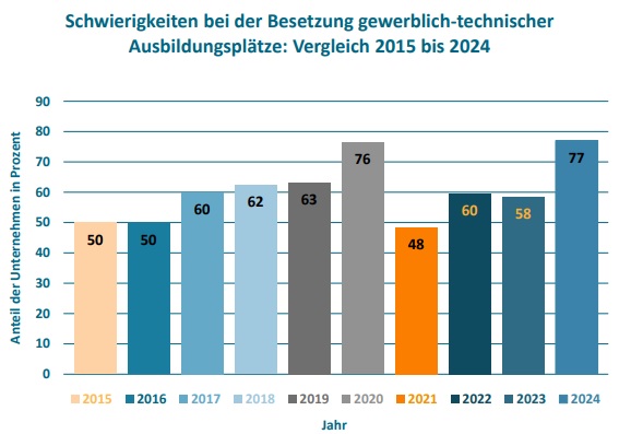 Ausbildung im ostdeutschen Maschinenbau