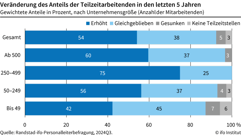 Tendenz zu mehr Teilzeit setzt sich fort 9 Tendenz zu mehr Teilzeit setzt sich fort