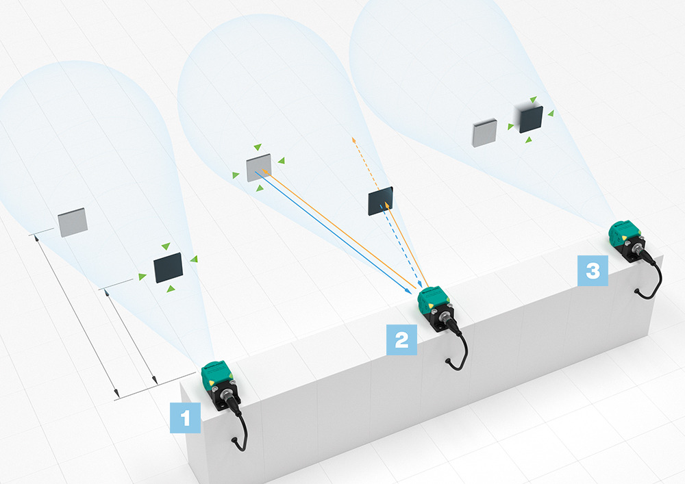 Auch unter schwierigen Umständen zuverlässig 4 Die drei Messbetriebsarten der Radarsensoren: Erstes Objekt (1), Stärkste Reflexion (2) und Schnellstes Objekt (3)