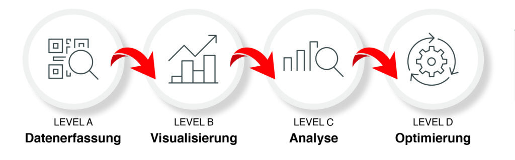  Smart Manufacturing Kaizen Level stellt zwei Ebenen gegen&uuml;ber: den Reifegrad der Digitalisierung sowie die Dimension entsprechender L&ouml;sungen. 