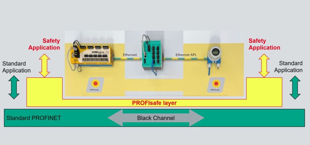 Nur noch eine Infrastruktur mit Ethernet-APL 3 Sicherheitsprotokolle können Daten mit Hilfe ungesicherter Wege übertragen.