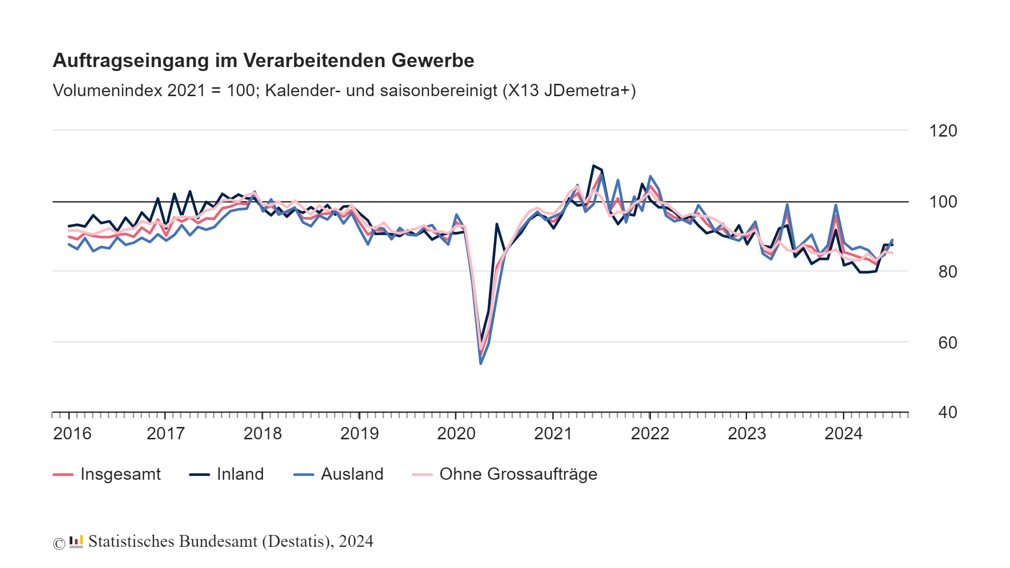 Auftragseingang im verarbeitenden Gewerbe im Juli: +2,9% zum Vormonat