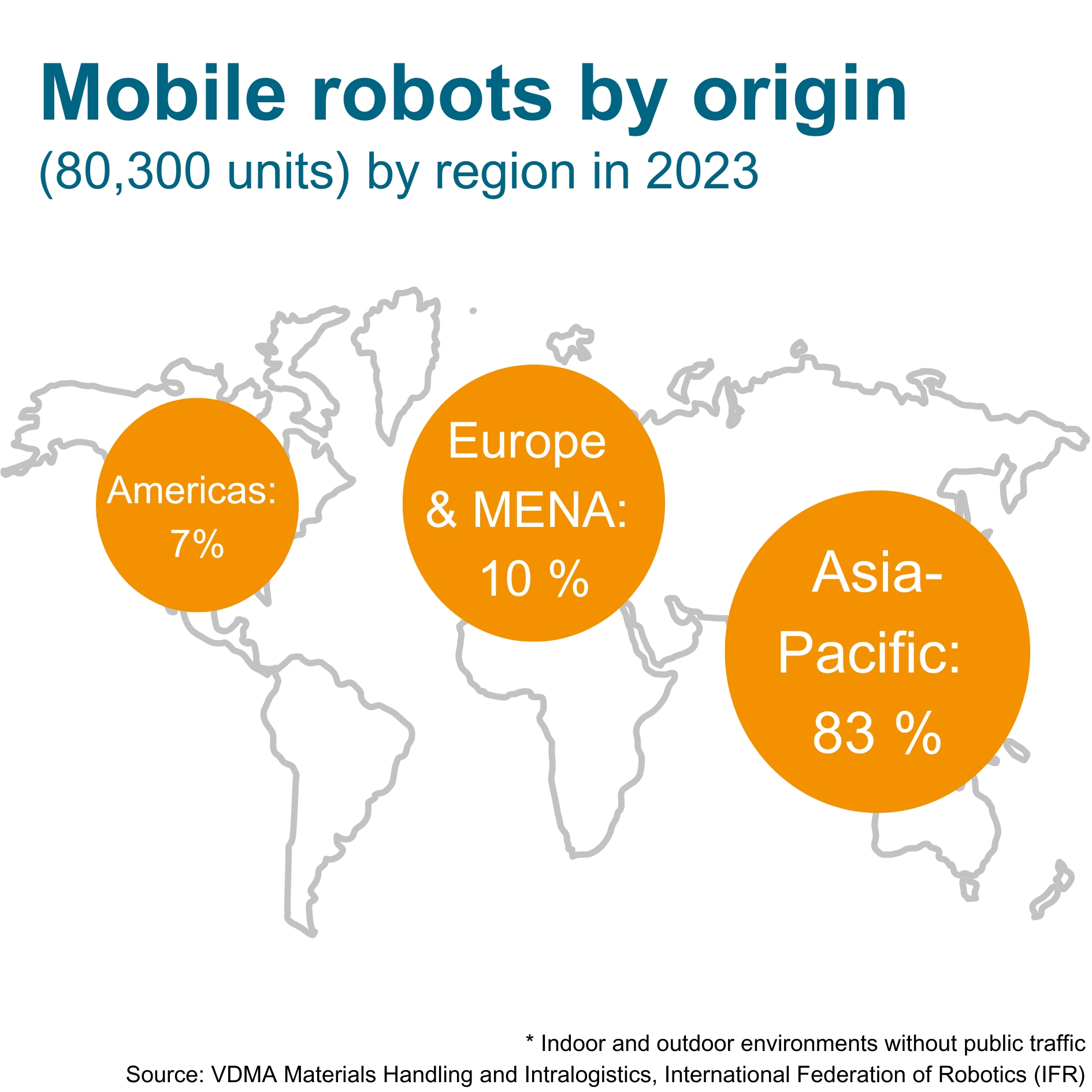 Absatz von mobilen Robotern in der Intralogistik steigt 6 Absatz von mobilen Robotern in der Intralogistik steigt